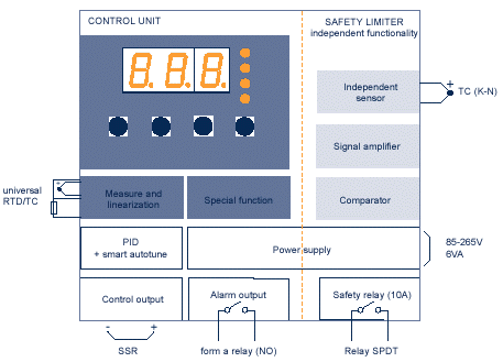 schemat blokowy - funkcjonalność regulatora K1A / Ero Electronic