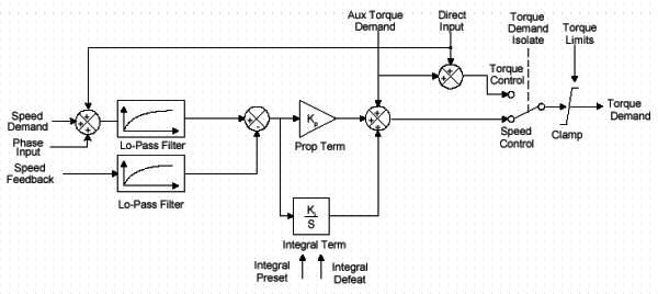 Eurotherm Drives - seria Integrator / falownik 690+ , bloki funkcyjne falownika - blok speed loop