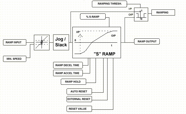 Eurotherm Drives - seria Integrator / napd DC typ 590+ ; przykadowy blok funkcyjny napdu 