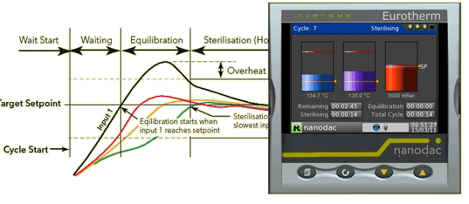 NanoDac Eurotherm - blok aplikacji dla sterylizatora
