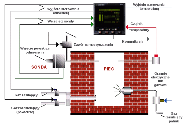 Aplikacja pieca atmosferycznego z wykorzystaniem 3 ptlowego regulatora PID typ 2704