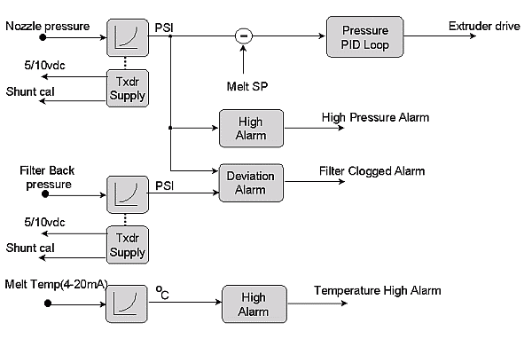 Regulatory 2604 / 2704 Eurotherm - schemat blokowy sterownika do wytaczarek