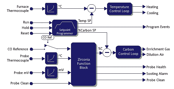 Regulatory Eurotherm typ: 26/2704 - schemat blokowy sterowania pieca