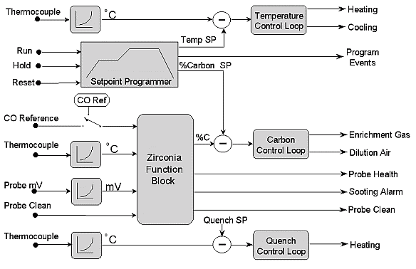 schemat blokowy sterowania piecem atmosferycznym - regulatory 2604 / 2704 Eurotherm