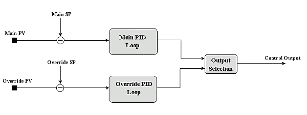 regulator 2704 - schemat blokowy sterowania selekcyjnego (tryb override)